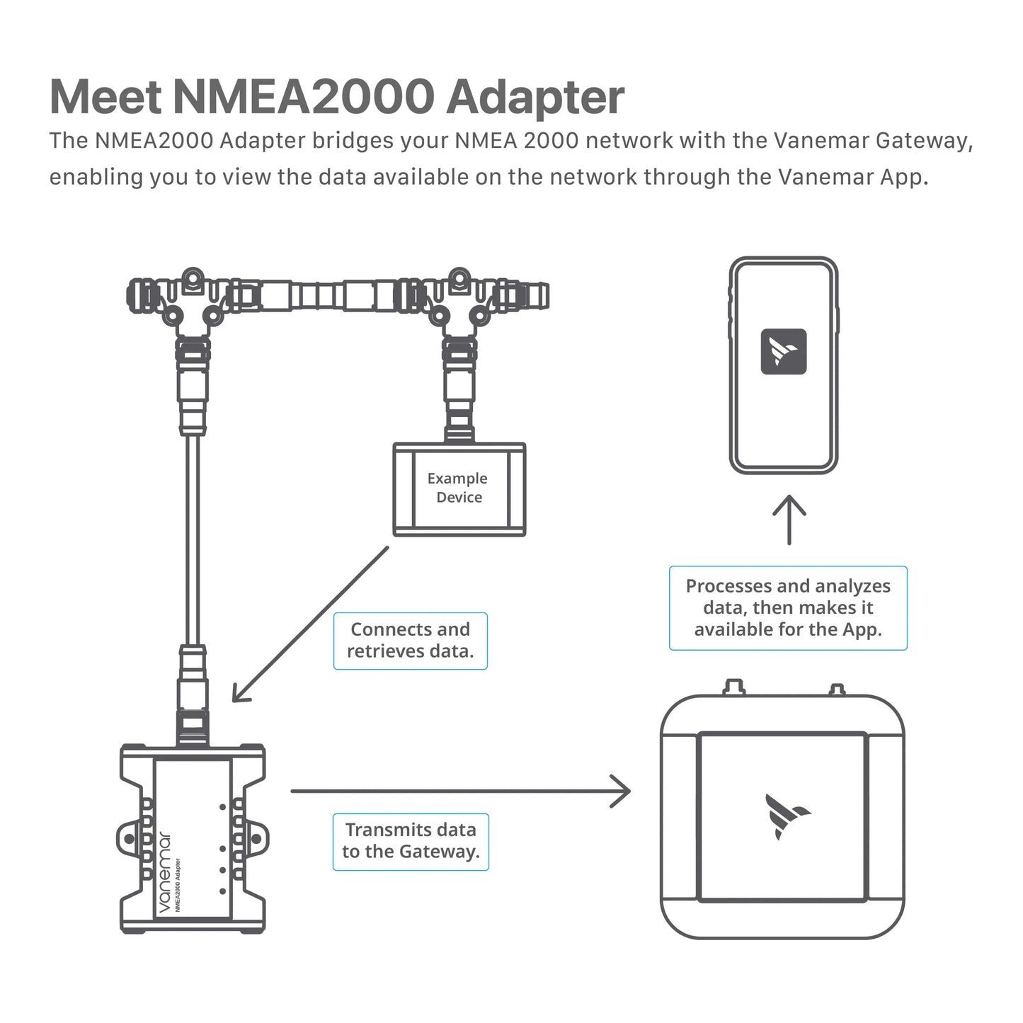 Vanemar NMEA 2000 adapter setup schema.